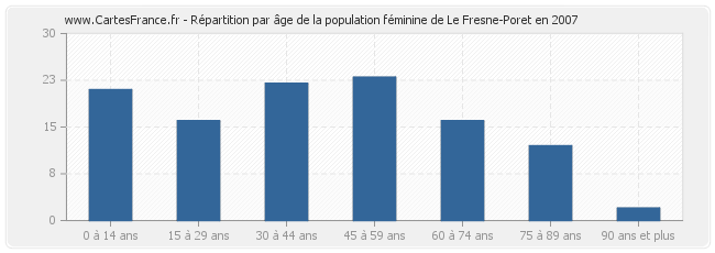 Répartition par âge de la population féminine de Le Fresne-Poret en 2007